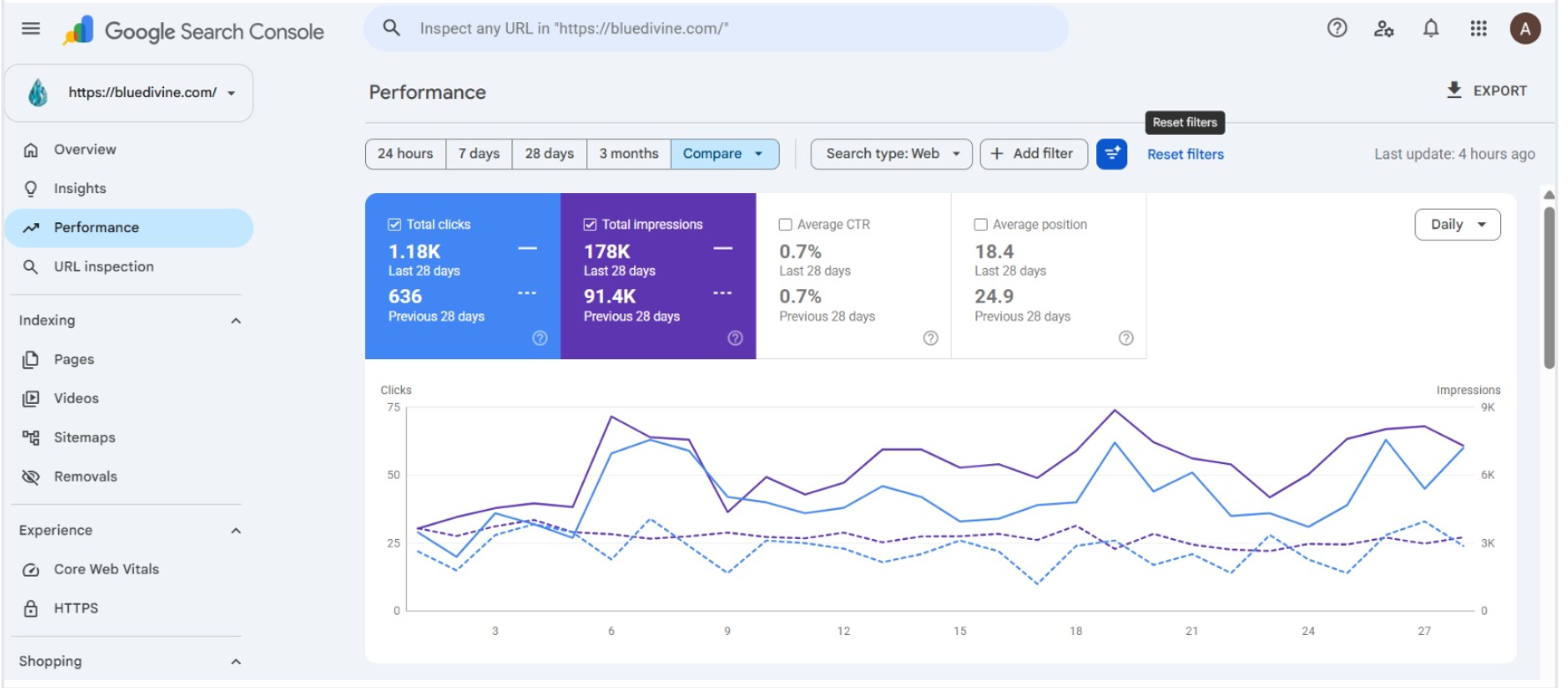 Google Search Console Performance dashboard showing 1.18K clicks vs 636 previous, 178K impressions vs 91.4K, 18.4 avg position vs 24.9