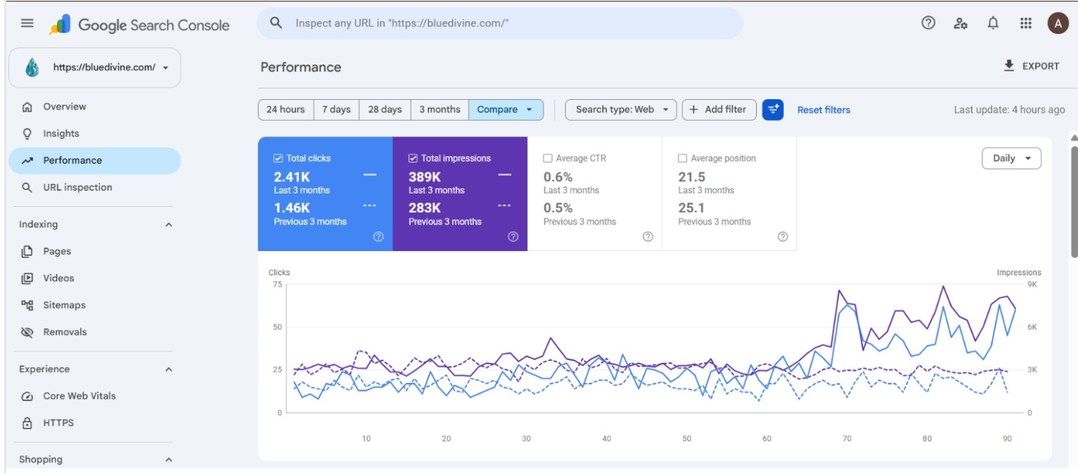 Google Search Console Performance report over 3 months showing 2.41K clicks vs 1.46K, 389K impressions vs 283K with growing daily trend line
