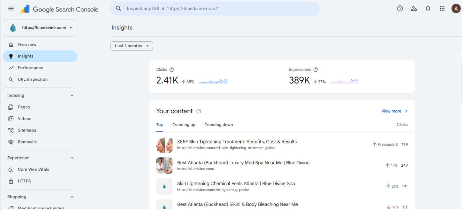 GSC Insights showing 2.41K total clicks +65%, 389K impressions +37%, top pages XERF Skin Tightening +Previously 0 779 clicks, Best Atlanta Med Spa +13% 249 clicks, Skin Lightening +26% 191 clicks