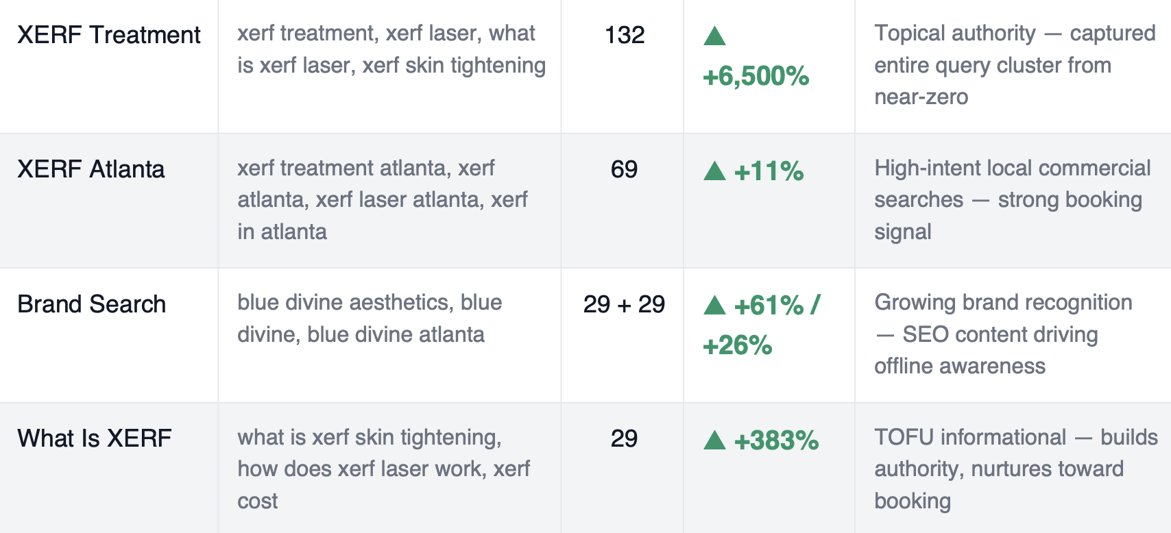 Table showing XERF Treatment 132 clicks +6500%, XERF Atlanta 69 +11%, Brand Search 29+29 +61%/+26%, What Is XERF 29 +383%