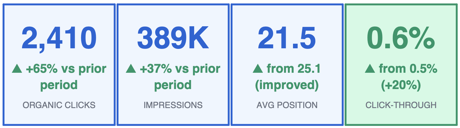 Four stat cards: 2410 organic clicks +65%, 389K impressions +37%, 21.5 avg position from 25.1 improved, 0.6% CTR from 0.5% +20%