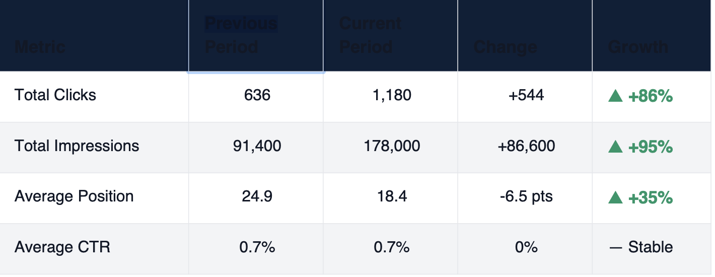 Comparison table showing Total Clicks 636 to 1180 +86%, Impressions 91,400 to 178,000 +95%, Avg Position 24.9 to 18.4 +35%, CTR stable at 0.7%
